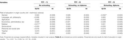 Post-Migration Education Among Refugees in the Netherlands